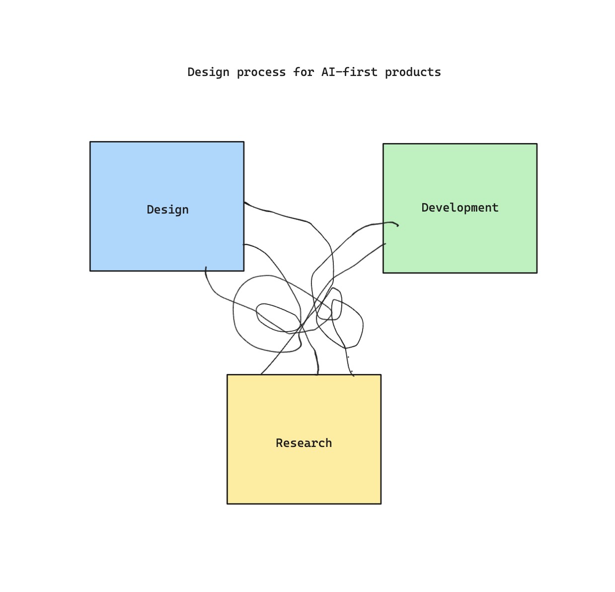 ai-first-design-process