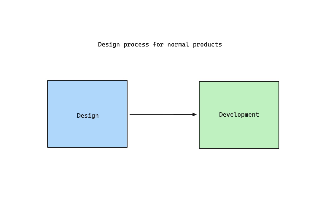 ai-first-design-process